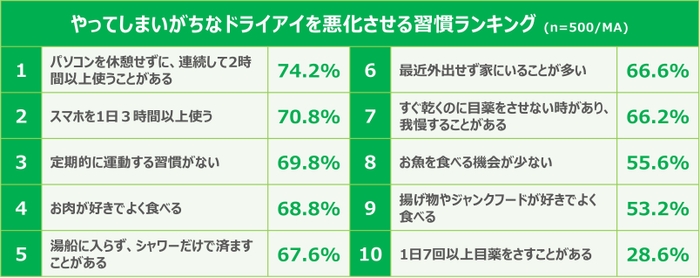 図4) やってしまいがちなドライアイを悪化させる習慣ランキング