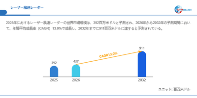 レーザー風速レーダー市場規模(百万米ドル)2025-2032年