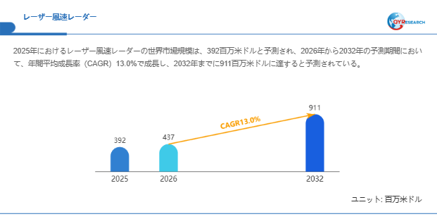 レーザー風速レーダー市場規模(百万米ドル)2025-2032年