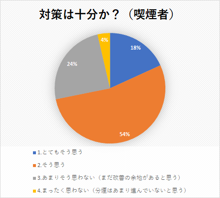 対策は十分か?(喫煙者)