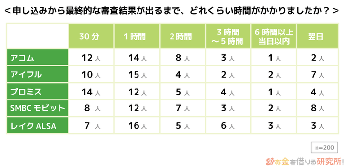 消費者金融ごとの審査にかかった時間の表