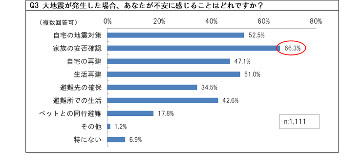 地震発生時の不安回答