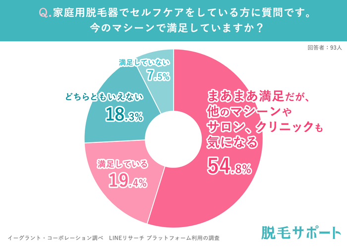 今の家庭用脱毛器で満足しているか？