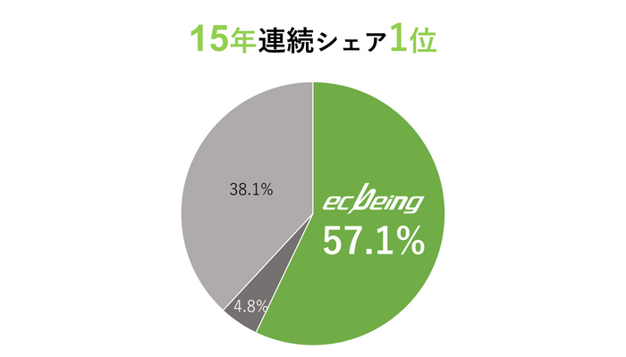 15年連続シェアNo.1