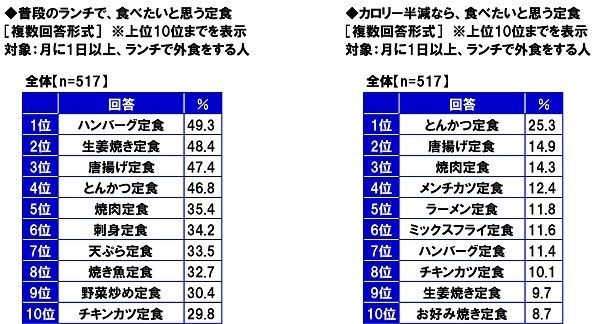 普段のランチで食べたいと思う定食/カロリー半減なら食べたいと思う定食