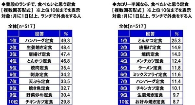 普段のランチで食べたいと思う定食/カロリー半減なら食べたいと思う定食