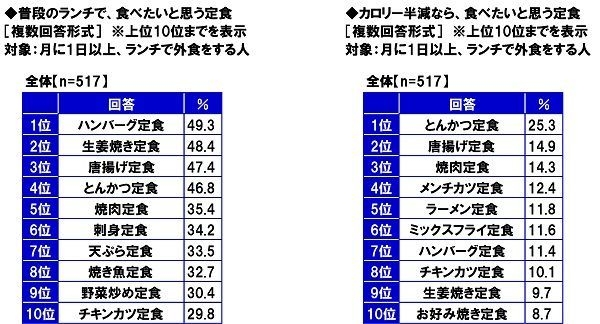 普段のランチで食べたいと思う定食/カロリー半減なら食べたいと思う定食