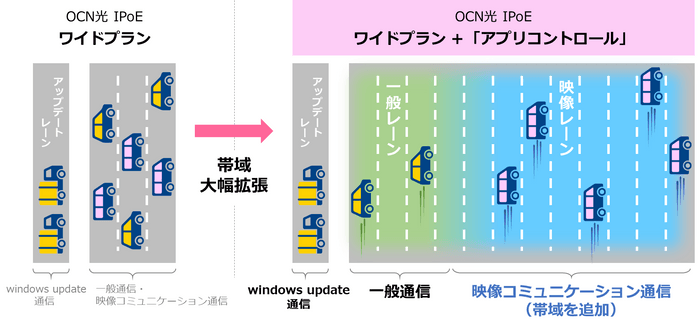   「OCN光 IPoEサービス ワイドプラン アプリコントロール」のイメージ図