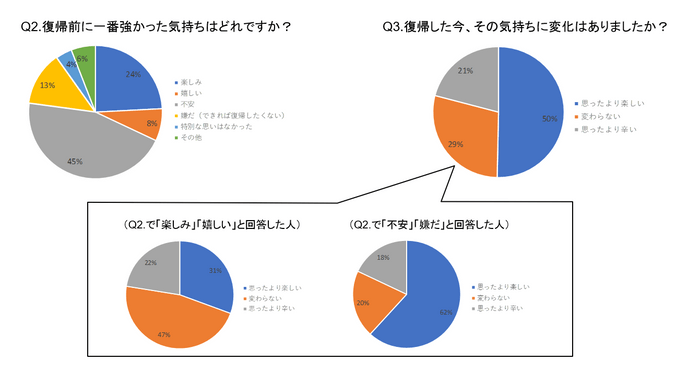 復帰後の気持ちの変化