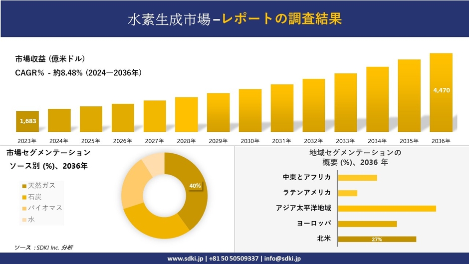 世界の水素生成産業の概要