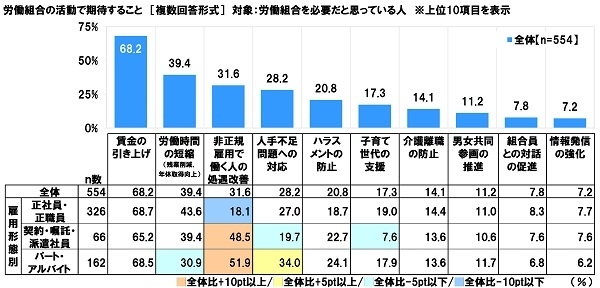 労働組合の活動で期待すること