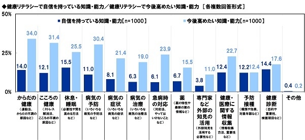 健康リテラシーで自信を持っている知識・能力／健康リテラシーで今後高めたい知識・能力