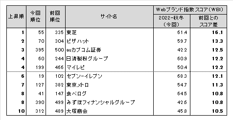 図表4●Webブランド指数 スコア上昇ランキングトップ10