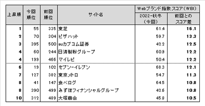 図表4●Webブランド指数　スコア上昇ランキングトップ10