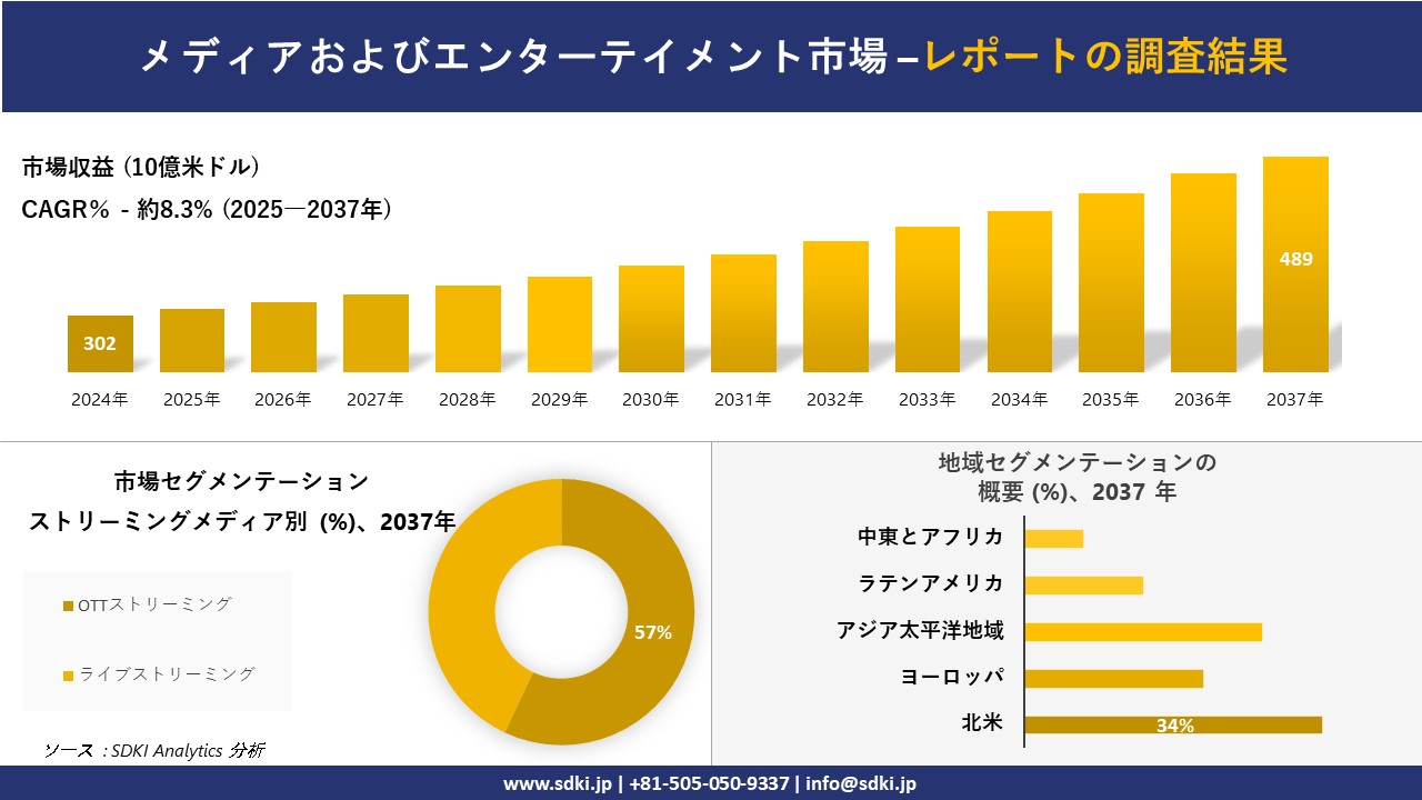 メディアおよびエンターテイメント市場の発展、傾向、需要、成長分析および予測2025－2037年