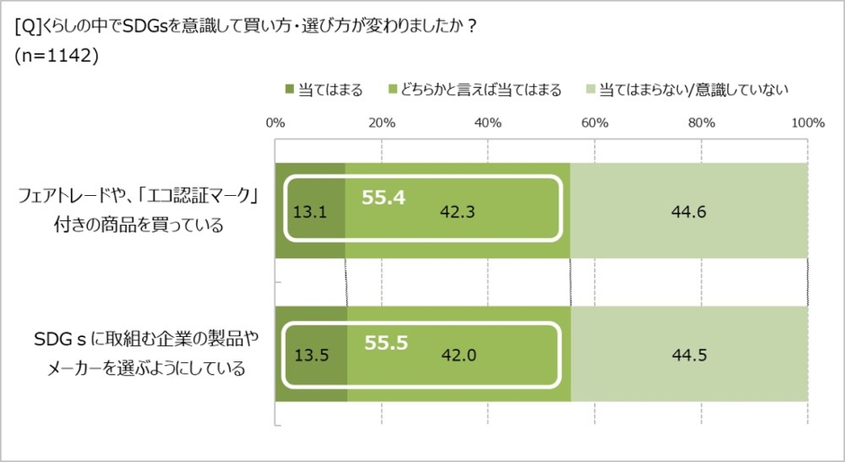 SDGsについての意識・行動調査(2022年/オレンジページ)