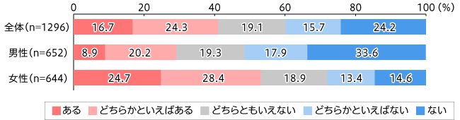 【図2】「美容」についての関心度（単一回答・n=1&#44;296）