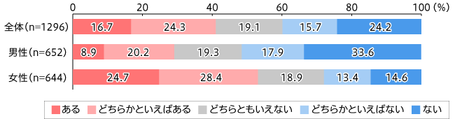 【図2】「美容」についての関心度(単一回答・n=1,296)