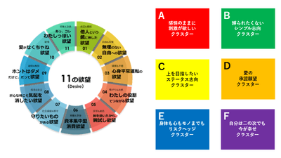 「11の欲望」をもとに分類した 6つの「欲望クラスター」
