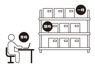 環境整備とは「仕事がやりやすい環境を整え備えること」です。この考え方をもとに、「常時・随時・一時」という3つの概念を使い、常に整った環境を維持するよう「改善活動」を行っています。