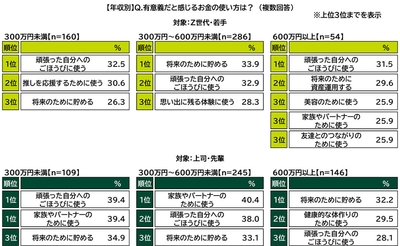 有意義だと感じるお金の使い方(年収別)