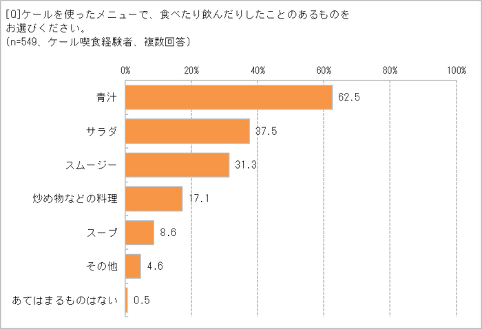 食べたことのあるケールは