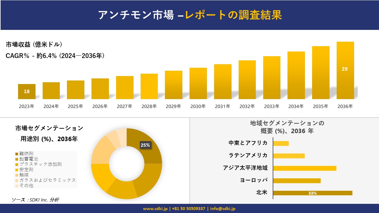 アンチモン市場の発展、傾向、需要、成長分析および予測2024ー2036年