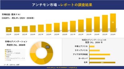 アンチモン市場の発展、傾向、需要、成長分析および予測2024ー2036年