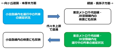 「乗換案内」が小田急電鉄とリアルタイムデータ連携・ ロマンスカー予約連携を開始