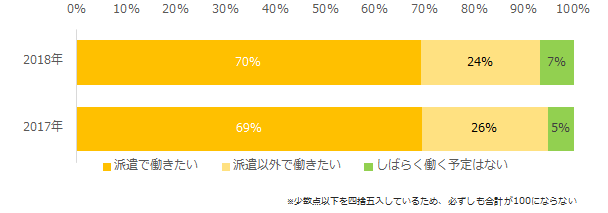 【図4】派遣で働いたことがある方に伺います。今後、希望する働き方について当てはまるものをお答えください。