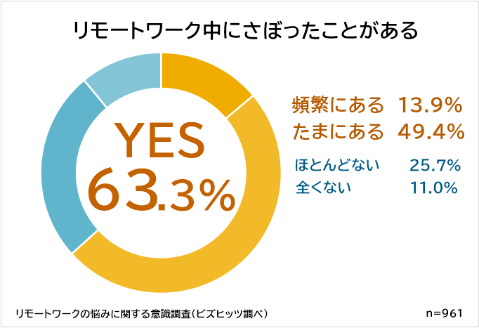 リモートワーク中にさぼったことがある人は6割以上