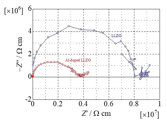交流インピーダンス　Al-doped LLZOでは、室温での電気抵抗が減少(伝導度が増加)しています。 試料の焼結がまだ不十分なため、伝導度は文献値(10-4から10-3 Scm-1)と比較してまだ低い値です。LLZO粉体そのものの伝導度が低いわけではなく、測定時に必要なペレットサンプルの焼結による試料作成がまだ困難であることが原因だと思われます