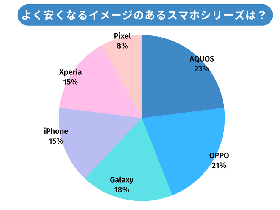 よく安くなるイメージのあるスマホシリーズは?