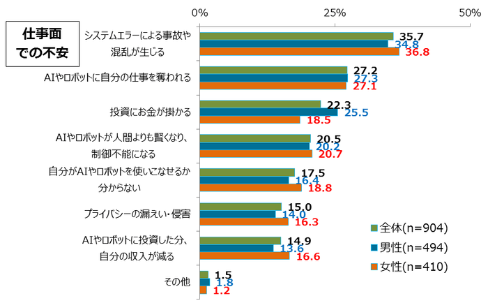 図5_人工知能(AI)・ロボット技術が進むことに対して、仕事に関して、具体的に不安を感じていること(複数回答)