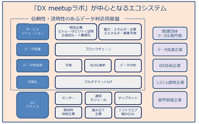 日商エレ、AI、ブロックチェーンを駆使し 「DX meetupラボ」を設立　 ～実証実験(PoC)から一歩先の現実解へ～