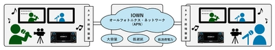 NTT Comとエクシング、IOWN APNを活用した次世代通信カラオケの実証実験を実施