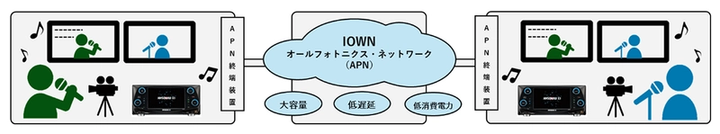 NTT Comとエクシング、IOWN APNを活用した次世代通信カラオケの実証実験を実施