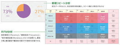 特徴2 アクションの成果を高める分析