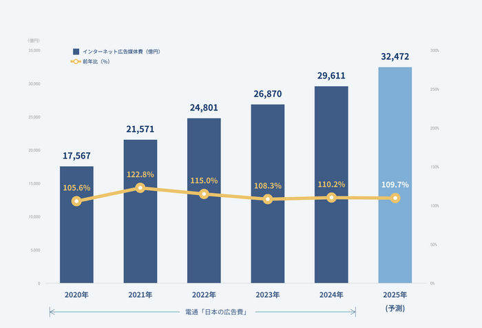 【グラフ6】インターネット広告媒体費総額の推移（予測）