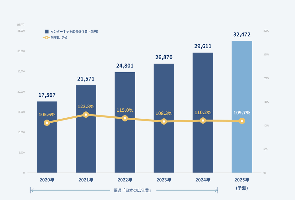 【グラフ6】インターネット広告媒体費総額の推移(予測)