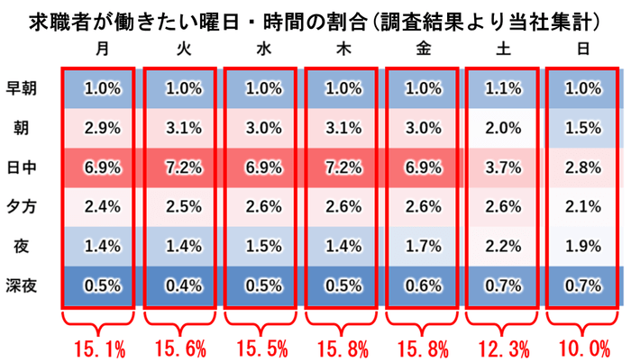 図1-2:曜日と時間で見る求職者のシフトニーズ- 曜日ごとのシフトニーズ