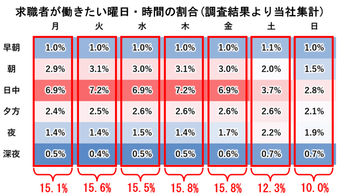 図1-2：曜日と時間で見る求職者のシフトニーズ- 曜日ごとのシフトニーズ