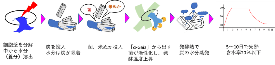 作物(野菜)残渣堆肥化の流れ