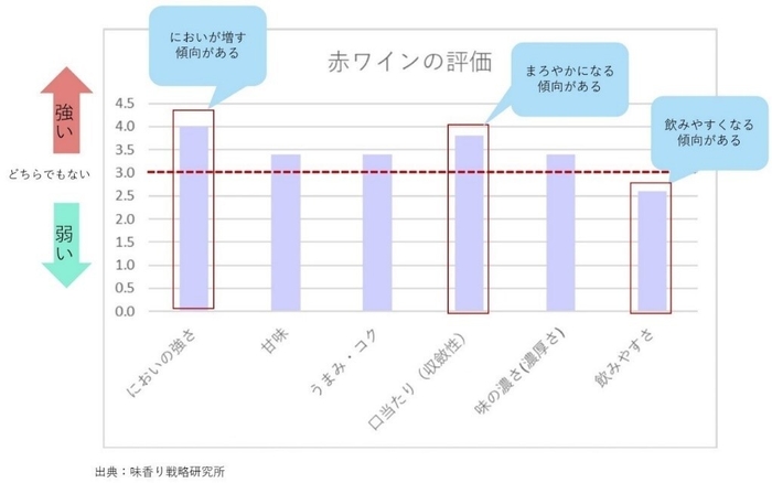 官能評価試験結果