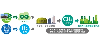 都市部における再エネ由来水素と生ごみ由来バイオガスを活用した メタネーションによる水素サプライチェーン構築・実証事業への協力について