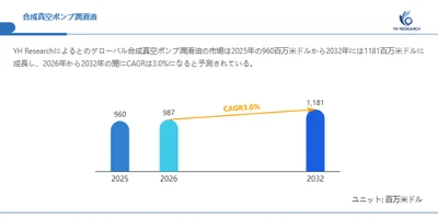 合成真空ポンプ潤滑油市場分析レポート（2026年）：2032年1181百万米ドル到達予測