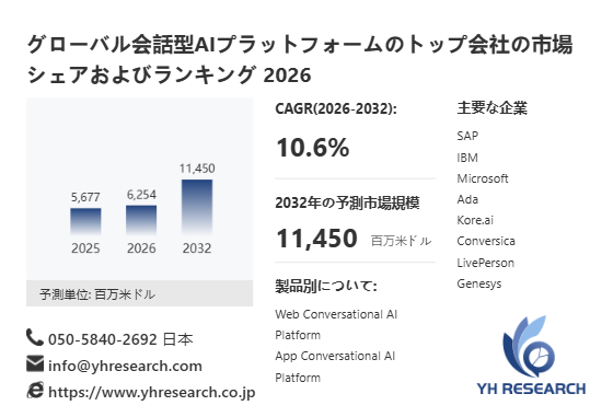 上記の図表/データは、YHResearchの最新レポート「グローバル会話型AIプラットフォームのトップ会社の市場シェアおよびランキング 2026」から引用されている。