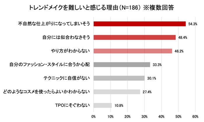 トレンドメイクを難しいと感じる理由