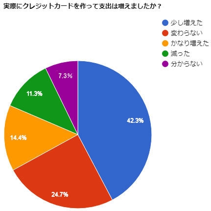 実際にクレジットカードを作って支出は増えましたか?
