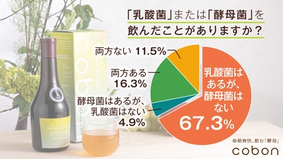 「乳酸菌」または「酵母菌」を飲んだことがありますか?アンケート結果